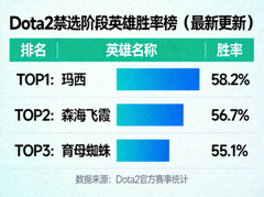 Dota2禁选阶段英雄胜率榜更新示意图
