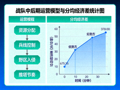 战队中后期运营模型与分均经济差统计图